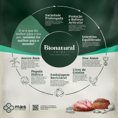 Ração Bionatural Prime para Cães Cadastrados de Raças Pequenas Sabor Frango, Blueberry, Coco e Chia