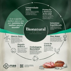 Ração Bionatural Prime para Cães Sênior 7+ de Raças Médias e Grandes Sabor Frango, Blueberry, Coco e Cevada 15 kg