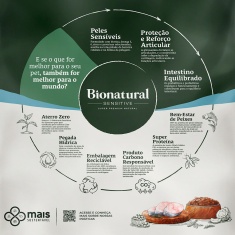 Ração Bionatural Sensitive para Cães Adultos de Raças Pequenas Sabor Peixe Branco, Coco, Blueberry e Ervilha