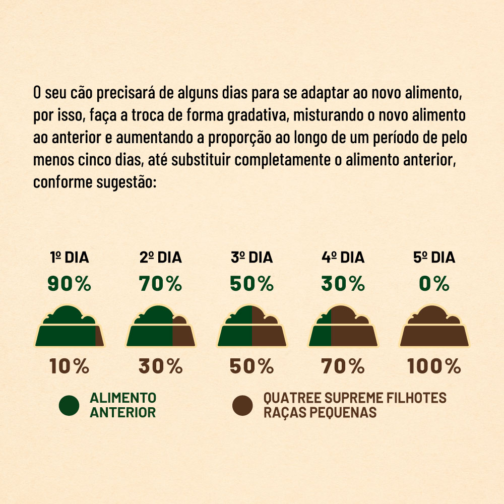 Ração Quatree Supreme para Cães Filhotes de Porte Pequeno Sabor Frango e Batata Doce