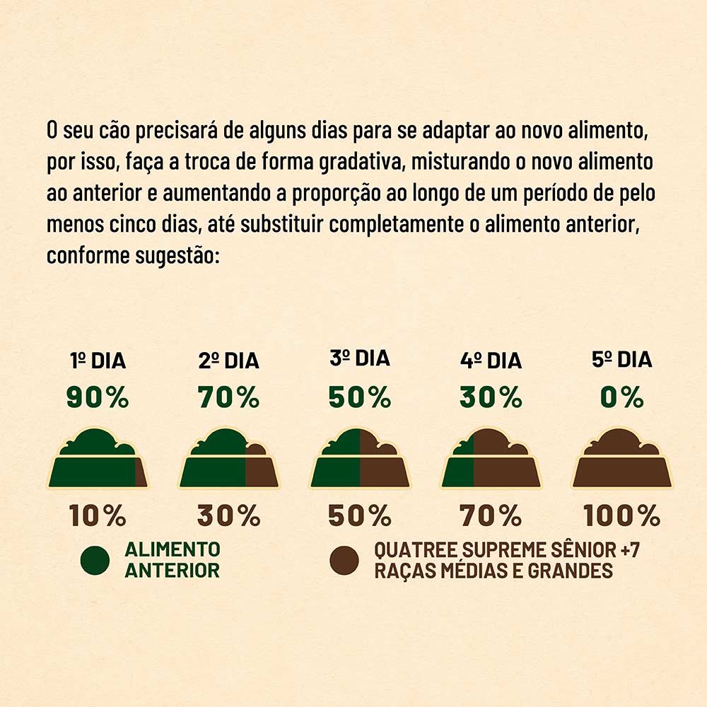 Ração Quatree Supreme para Cães Sênior +7 de Porte Médio e Grande Sabor Cordeiro e Frango - 15kg