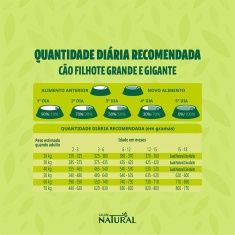Ração Guabi Natural para Cães Filhotes de Porte Grande e Gigante Sabor Frango e Arroz Integral