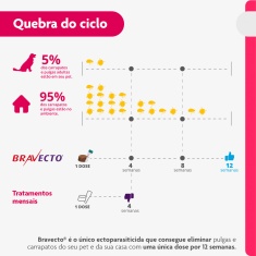 Antipulgas e Carrapatos Bravecto Transdermal 250mg para Cães de 4,5 a 10kg - MSD Saúde Animal