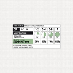 Ração Select by Monello Controle de Peso para Cães Adultos de Porte Mini e Pequeno Sabor Peru, Batata Doce e Maçã