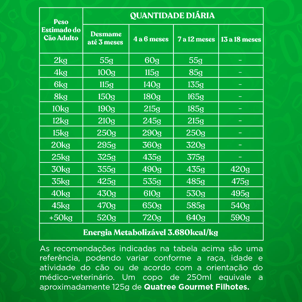 Ração Quatree Gourmet para Cães Filhotes Sabor Mix de Carnes e Leite